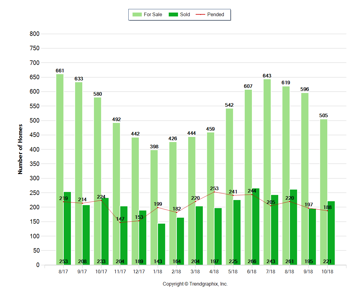 Bend Oregon Real Estate Trends